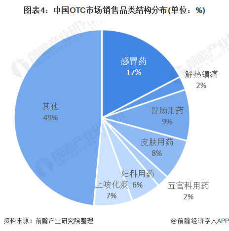 图表4：中国OTC市场销售品类结构分布(单位：%)
