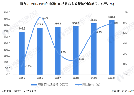 图表5：2015-2020年中国OTC感冒药市场规模分析(单位：亿元，%)