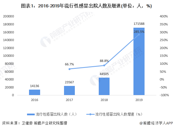 图表1：2016-2019年流行性感冒出院人数及增速(单位：人，%)