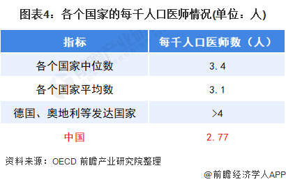 图表4：各个国家的每千人口医师情况(单位：人)