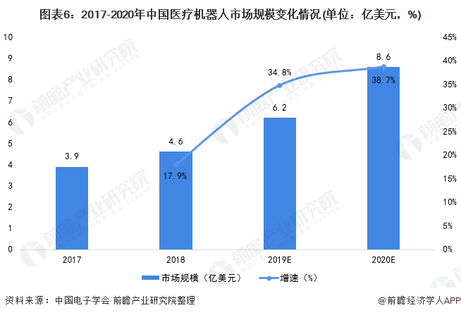 图表6：2017-2020年中国医疗机器人市场规模变化情况(单位：亿美元，%)