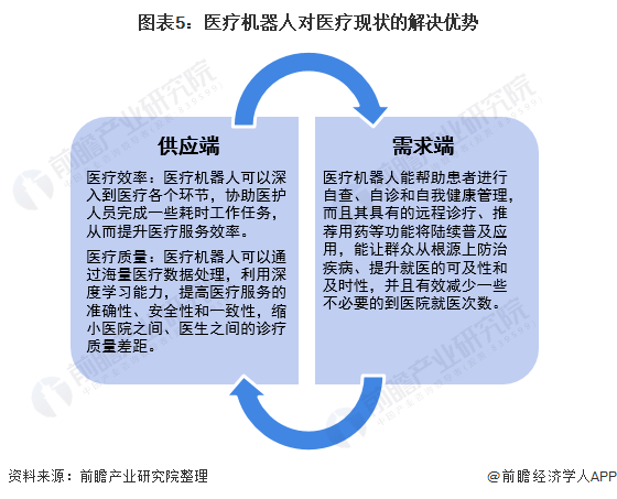图表5：医疗机器人对医疗现状的解决优势