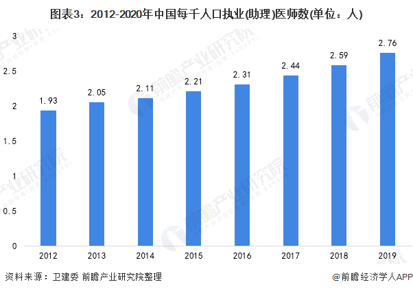 图表3：2012-2020年中国每千人口执业(助理)医师数(单位：人)