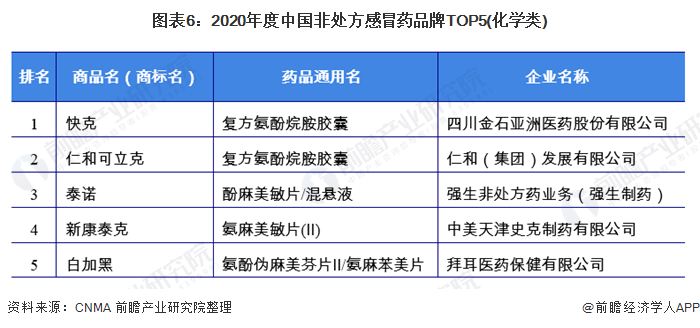 图表6：2020年度中国非处方感冒药品牌TOP5(化学类)