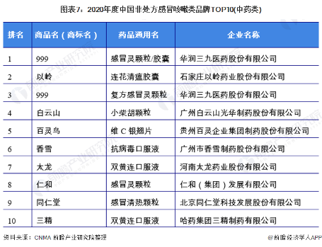 图表7：2020年度中国非处方感冒咳嗽类品牌TOP10(中药类)