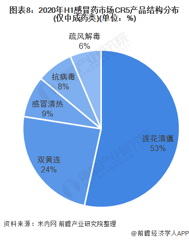 图表8：2020年H1感冒药市场CR5产品结构分布(仅中成药类)(单位：%)