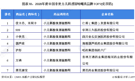 图表10：2020年度中国非处方儿科感冒咳嗽类品牌TOP7(化学药)
