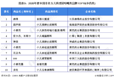 图表9：2020年度中国非处方儿科感冒咳嗽类品牌TOP10(中药类)