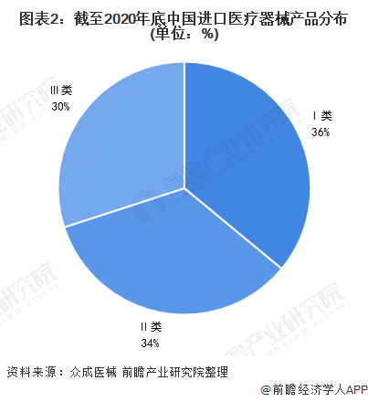 图表2：截至2020年底中国进口医疗器械产品分布(单位：%)