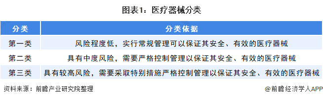 图表1：医疗器械分类