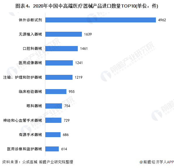 图表4：2020年中国中高端医疗器械产品进口数量TOP10(单位：件)
