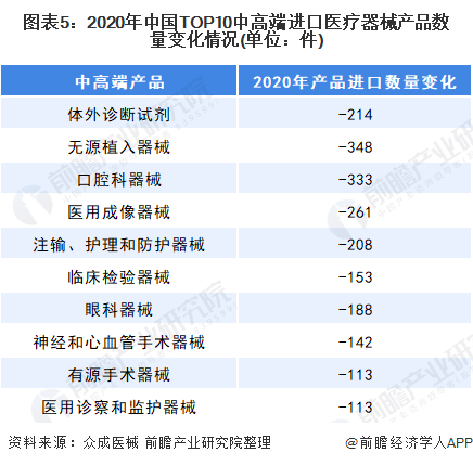 图表5：2020年中国TOP10中高端进口医疗器械产品数量变化情况(单位：件)