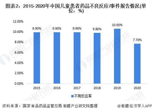 图表2:2015-2020年中国儿童患者药品不良反应/事件报告情况(单位:%)