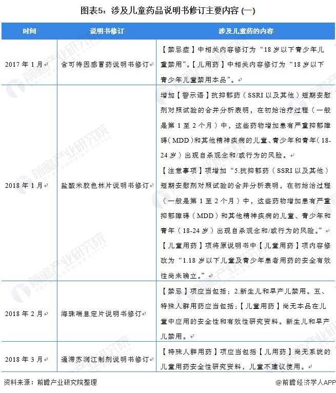 图表5:涉及儿童药品说明书修订主要内容 (一)