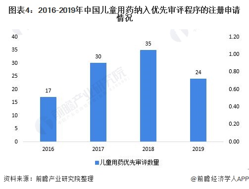 图表4:2016-2019年中国儿童用药纳入优先审评程序的注册申请情况
