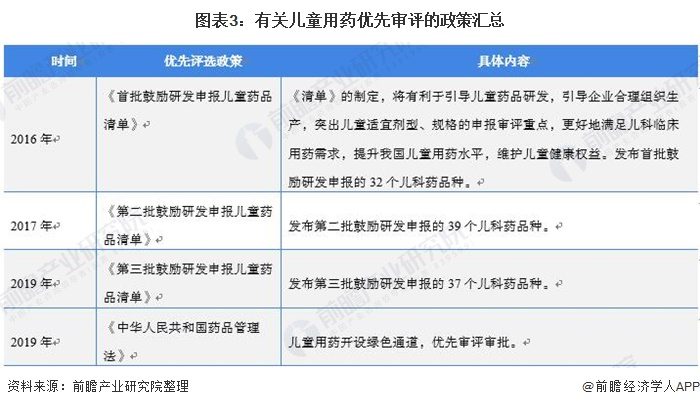 图表3:有关儿童用药优先审评的政策汇总