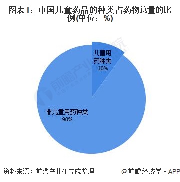 图表1:中国儿童药品的种类占药物总量的比例(单位:%)