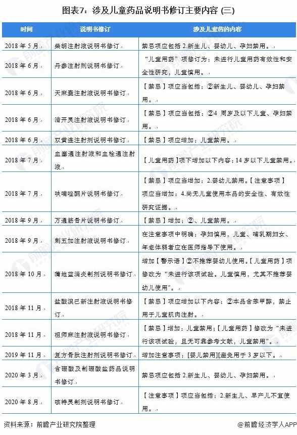 图表7:涉及儿童药品说明书修订主要内容 (三)