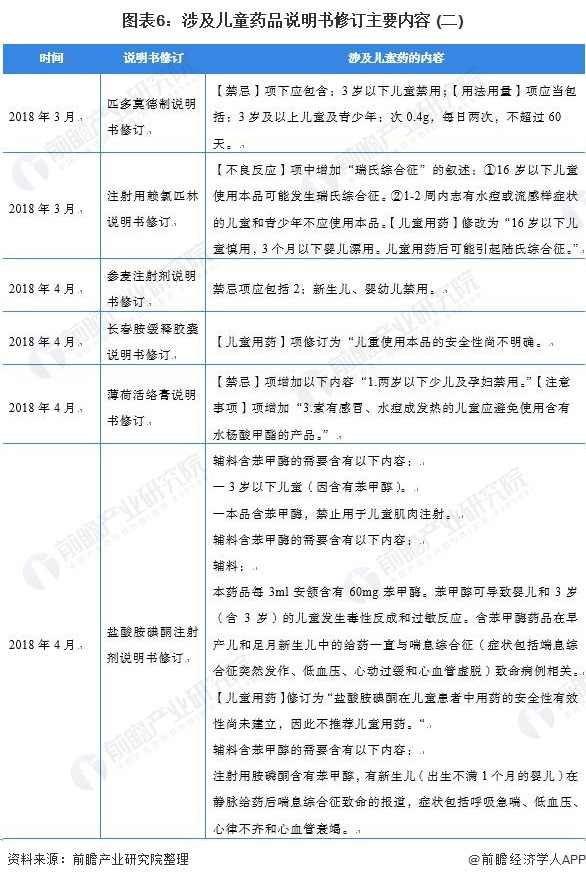 图表6:涉及儿童药品说明书修订主要内容 (二)