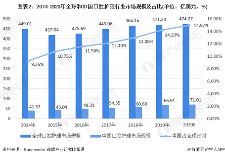 图表2:2014-2020年全球和中国口腔护理行业市场规模及占比(单位:亿美元,%)