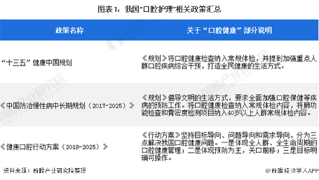 图表1:我国“口腔护理”相关政策汇总