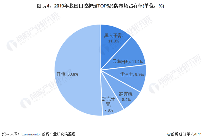 图表4:2019年我国口腔护理TOP5品牌市场占有率(单位:%)