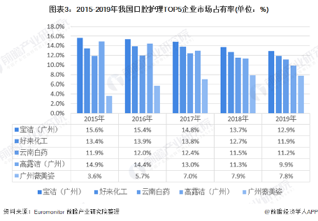 图表3:2015-2019年我国口腔护理TOP5企业市场占有率(单位:%)