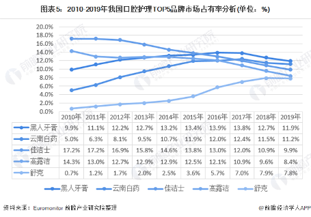 图表5:2010-2019年我国口腔护理TOP5品牌市场占有率分析(单位:%)