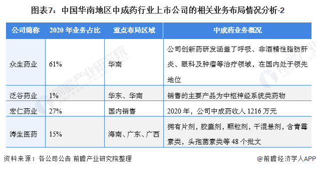 图表7:中国华南地区中成药行业上市公司的相关业务布局情况分析-2