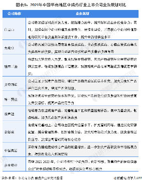 图表9:2021年中国华南地区中成药行业上市公司业务规划对比