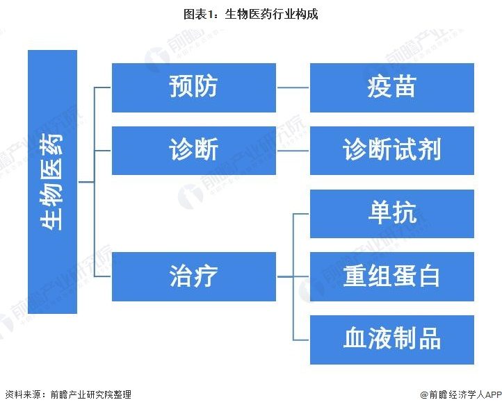 图表1：生物医药行业构成