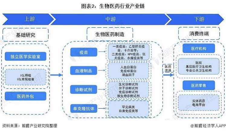 图表2：生物医药行业产业链