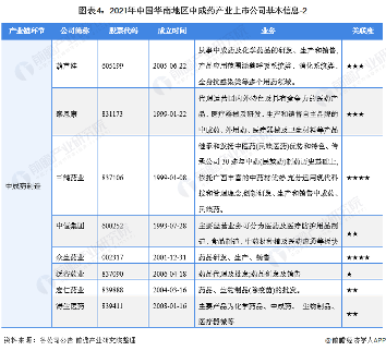图表4:2021年中国华南地区中成药产业上市公司基本信息-2