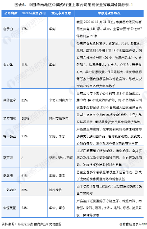 图表6:中国华南地区中成药行业上市公司的相关业务布局情况分析-1