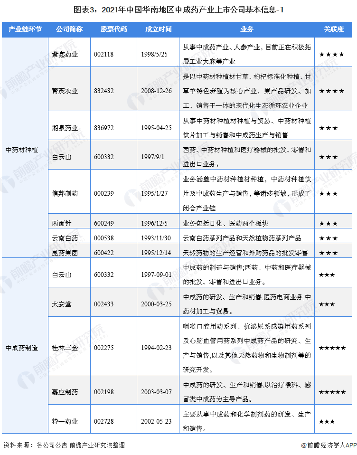 图表3:2021年中国华南地区中成药产业上市公司基本信息-1