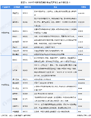 图表1:2021年中国华南地区中成药产业上市公司汇总-1