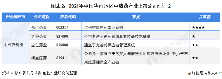 图表2:2021年中国华南地区中成药产业上市公司汇总-2