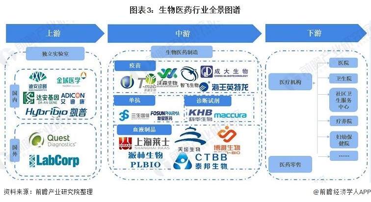 图表3：生物医药行业全景图谱