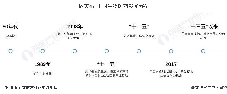 图表4：中国生物医药发展历程
