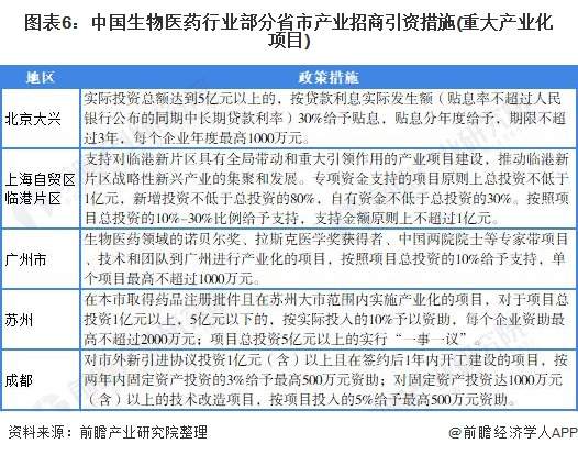 图表6：中国生物医药行业部分省市产业招商引资措施(重大产业化项目)