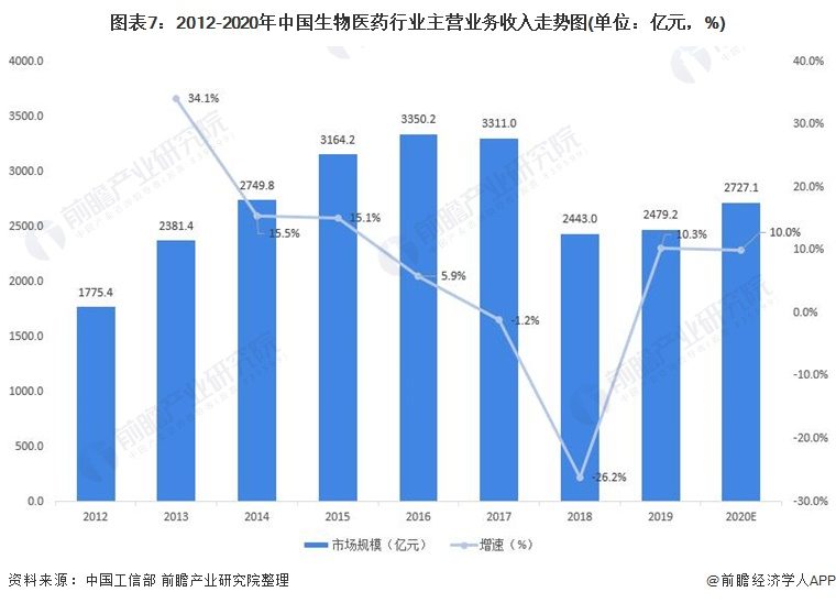 图表7：2012-2020年中国生物医药行业主营业务收入走势图(单位：亿元，%)