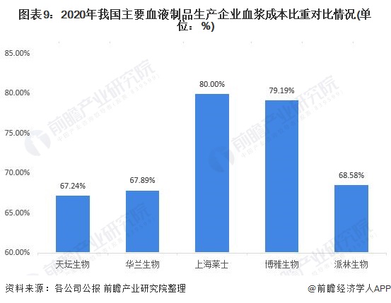 图表9：2020年我国主要血液制品生产企业血浆成本比重对比情况(单位：%)