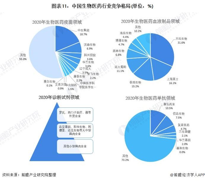 图表11：中国生物医药行业竞争格局(单位：%)