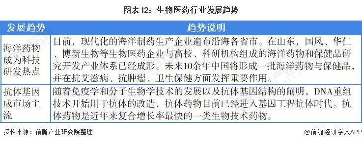 图表12：生物医药行业发展趋势