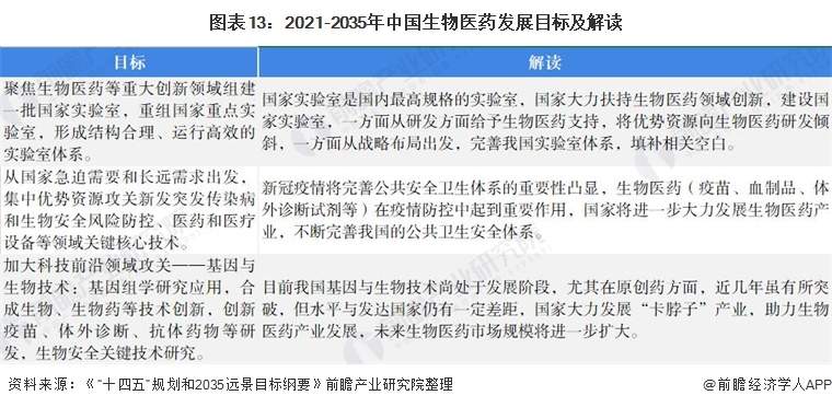 图表13：2021-2035年中国生物医药发展目标及解读