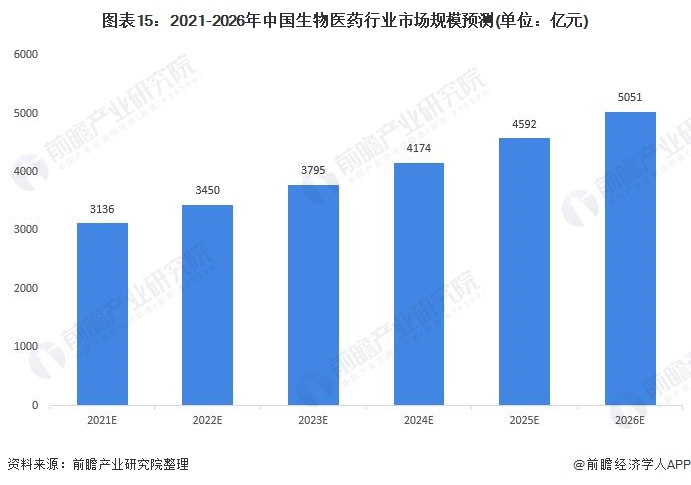 图表15：2021-2026年中国生物医药行业市场规模预测(单位：亿元)