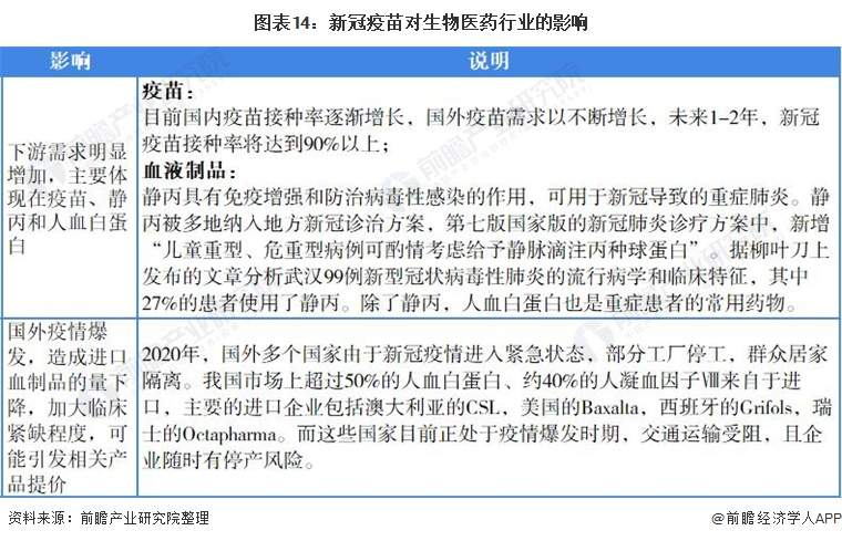 图表14：新冠疫苗对生物医药行业的影响