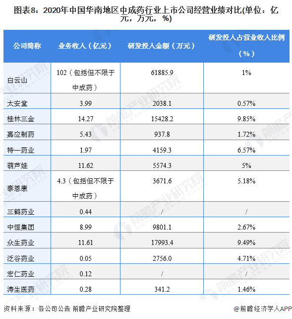 图表8:2020年中国华南地区中成药行业上市公司经营业绩对比(单位:亿元,万元,%)