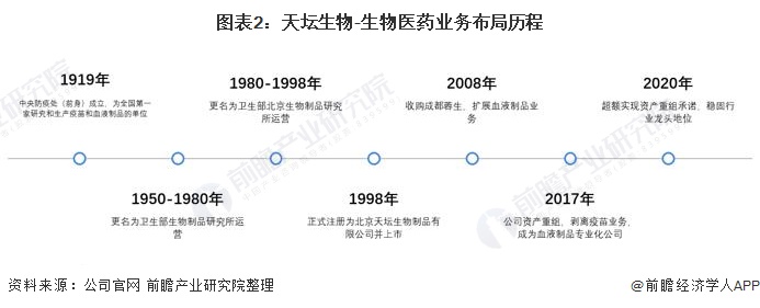 图表2:天坛生物-生物医药业务布局历程