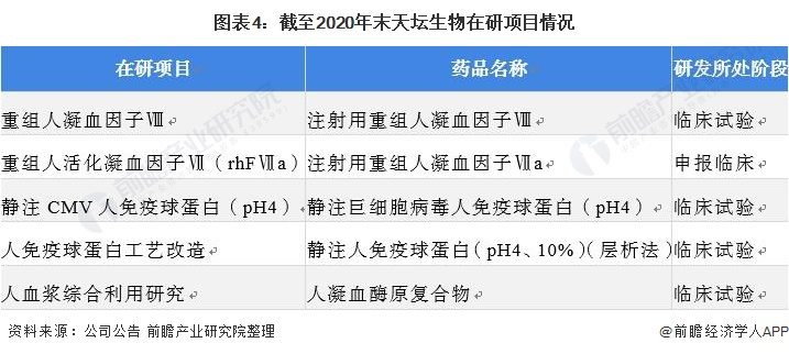 图表4:截至2020年末天坛生物在研项目情况